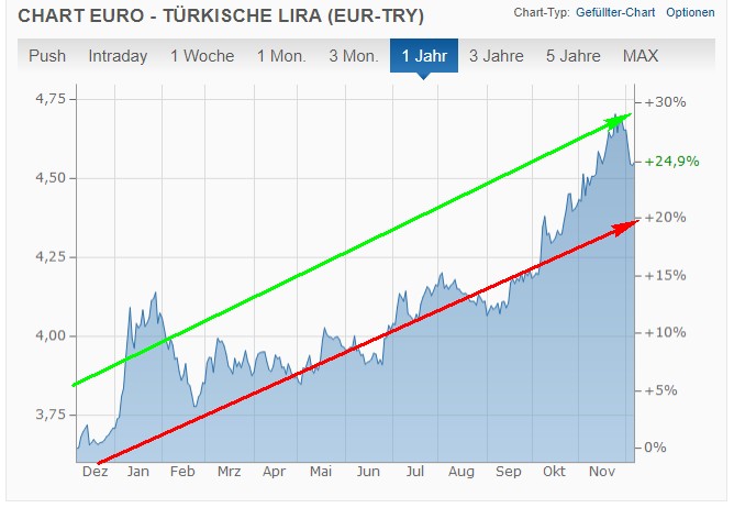 Führen die Unruhen in der Türkei zur Abwertung!? 1028624