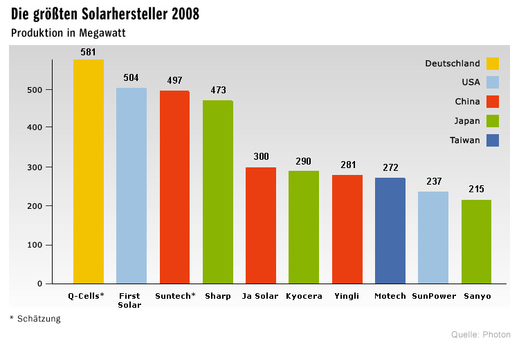 Q-Cells , der Solarzellenriese 241989
