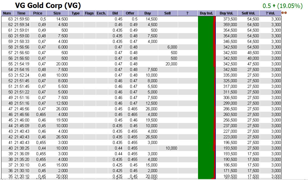 VG Gold ( ISIN: CA9182161021 ) 255377
