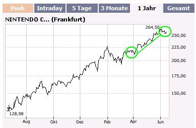 Momentum - fundamentales Traden 103774