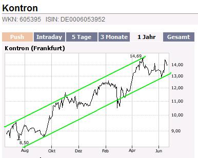 WELTMEISTER, Kontron ist WELTMEISTER!! 104338