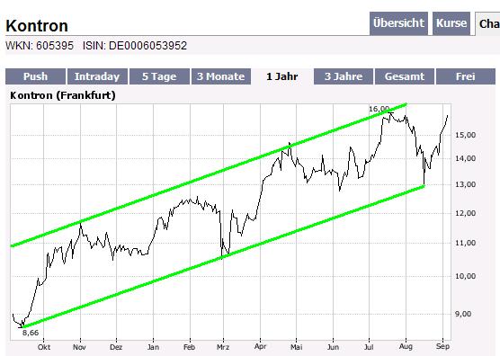 WELTMEISTER, Kontron ist WELTMEISTER!! 118388