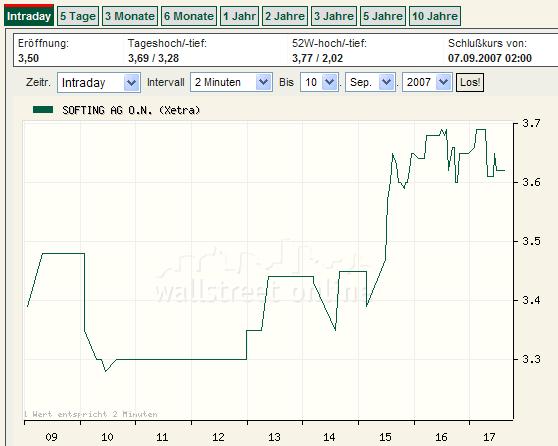 Softing - Kauf nach Turnaround ! 119429