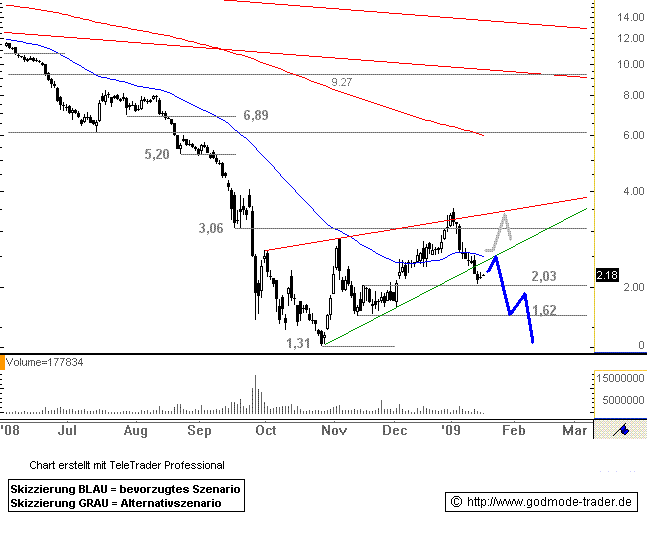 Arcandor AG Kursziel 40 €+x 211301