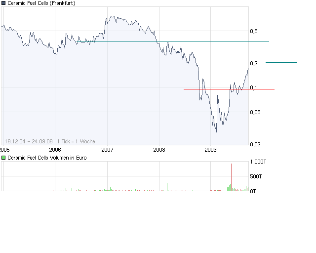 Ceramic Fuel Cells Die Rakekte kommt! Der Anfang 262196