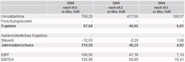 Arques 2006, wieder ein erfolgreiches Jahr 98684