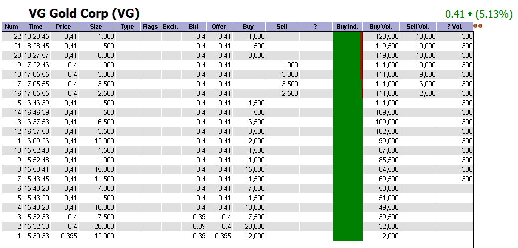 VG Gold ( ISIN: CA9182161021 ) 290567