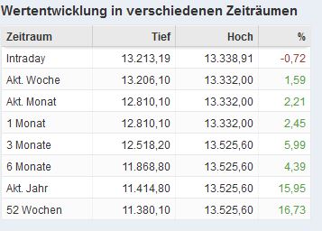 DAX & Co. / Kurz-, Mittel- und Langfristig 1030720