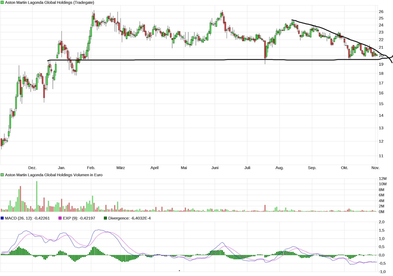 Aston Martin (WKN A2QJD4) 1281951