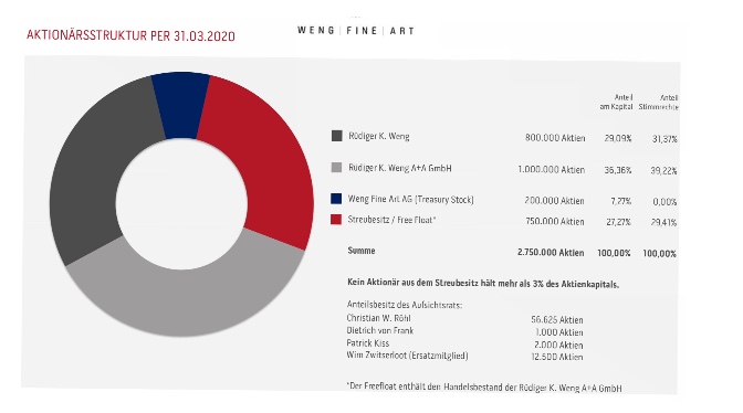 WENG FINE ART (518160) Geld mit Kunst... 1178667