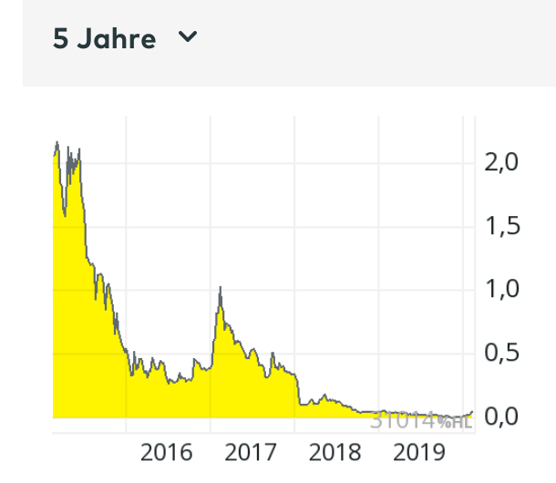Velocys Aktie mit viel Potential ! 1160900