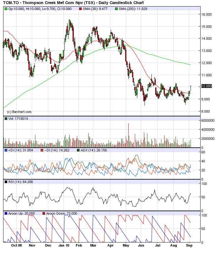 Thompson Creek Metals (Blue Pearl Mng) 342884