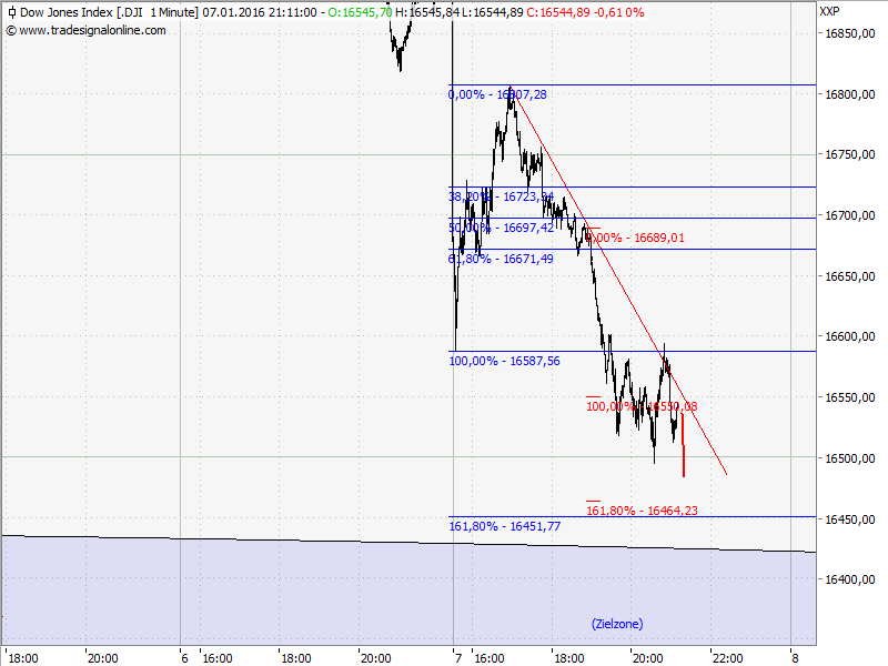 Elliott Wave DAX daily 883252