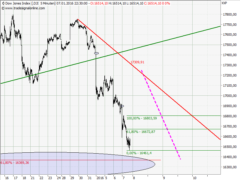 Elliott Wave DAX daily 883327