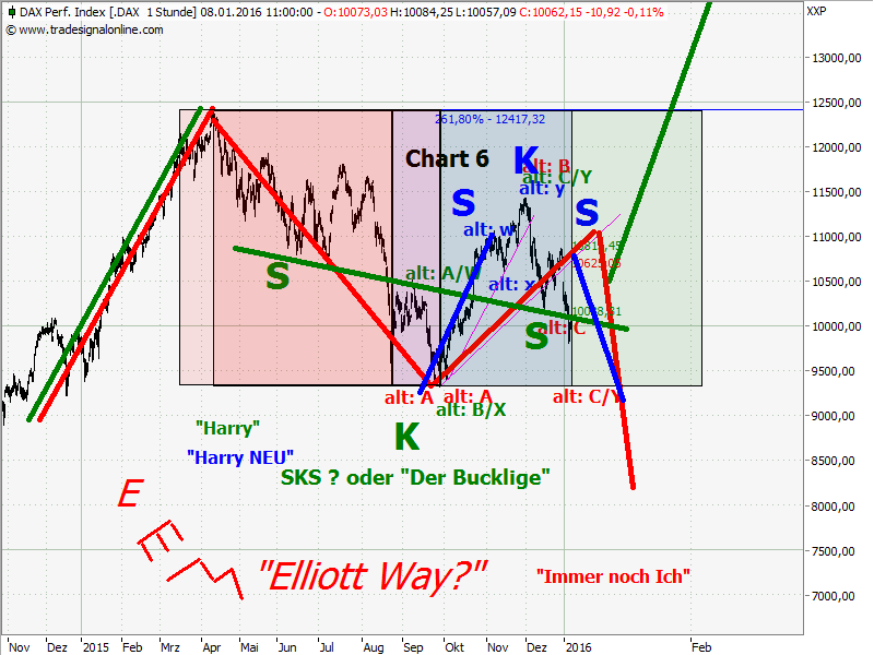 Elliott Wave DAX daily 883359