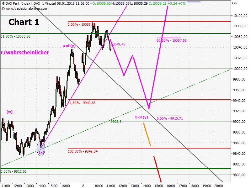 Elliott Wave DAX daily 883367