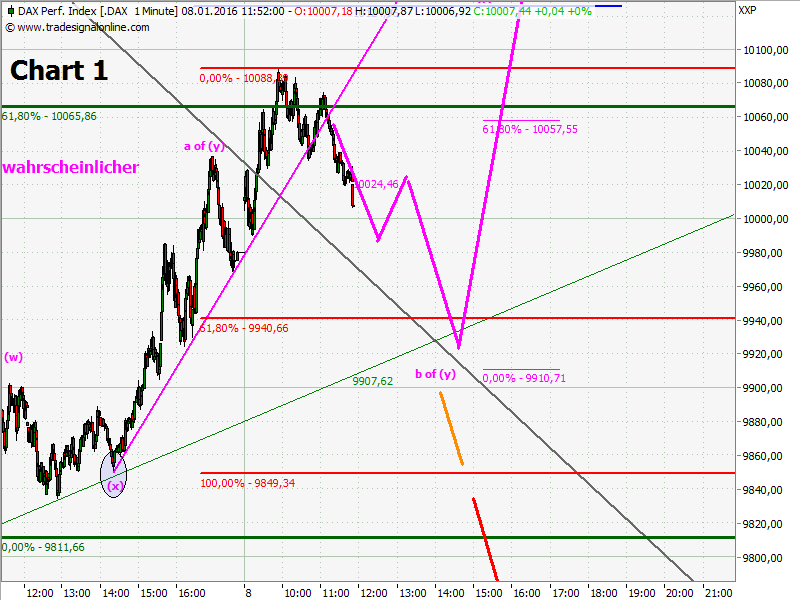 Elliott Wave DAX daily 883379