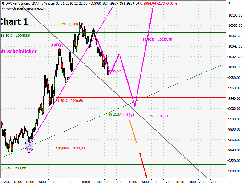 Elliott Wave DAX daily 883386