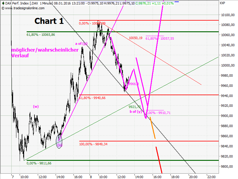 Elliott Wave DAX daily 883402