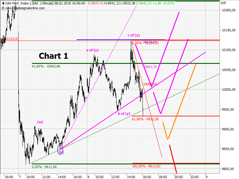 Elliott Wave DAX daily 883441