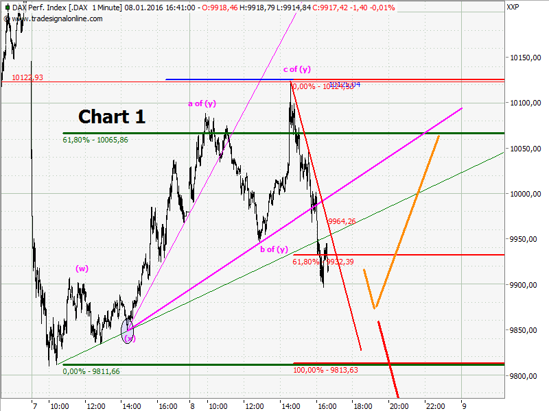 Elliott Wave DAX daily 883458