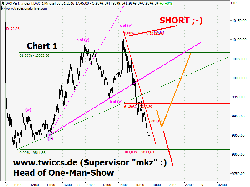 Elliott Wave DAX daily 883478