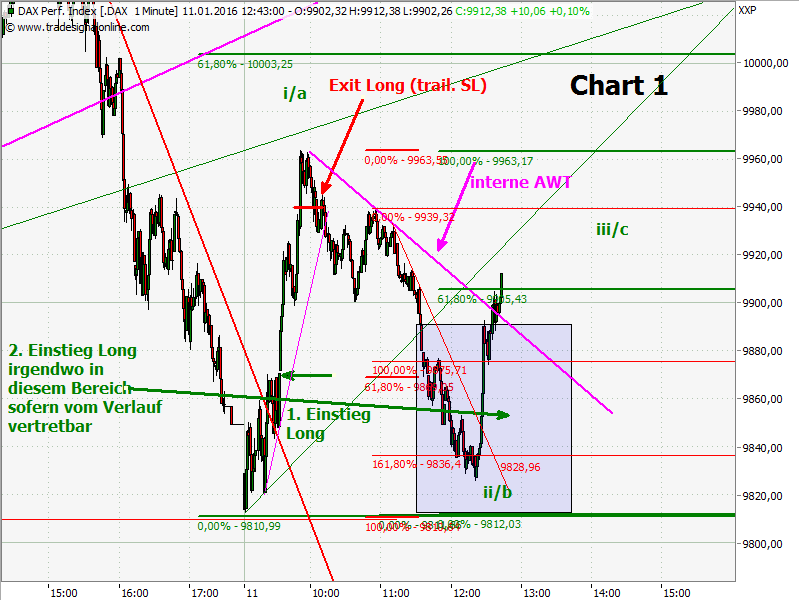 Elliott Wave DAX daily 884038