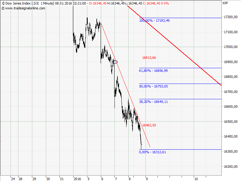 Elliott Wave DAX daily 884073