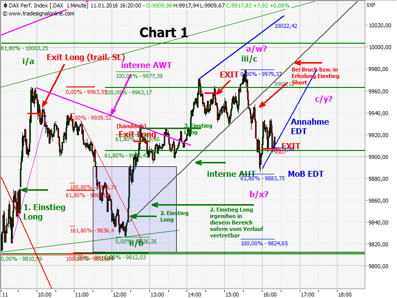 Elliott Wave DAX daily 884088