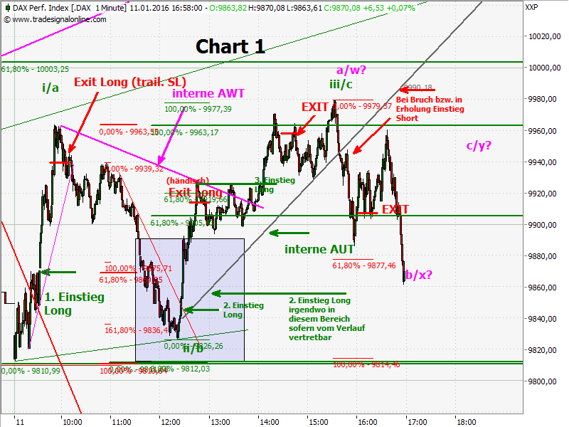 Elliott Wave DAX daily 884100