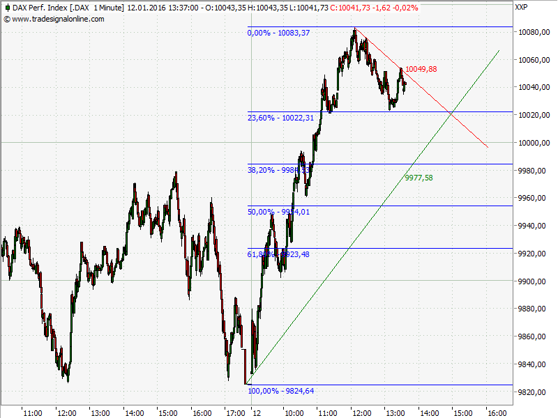 Elliott Wave DAX daily 884355
