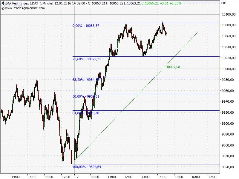 Elliott Wave DAX daily 884373