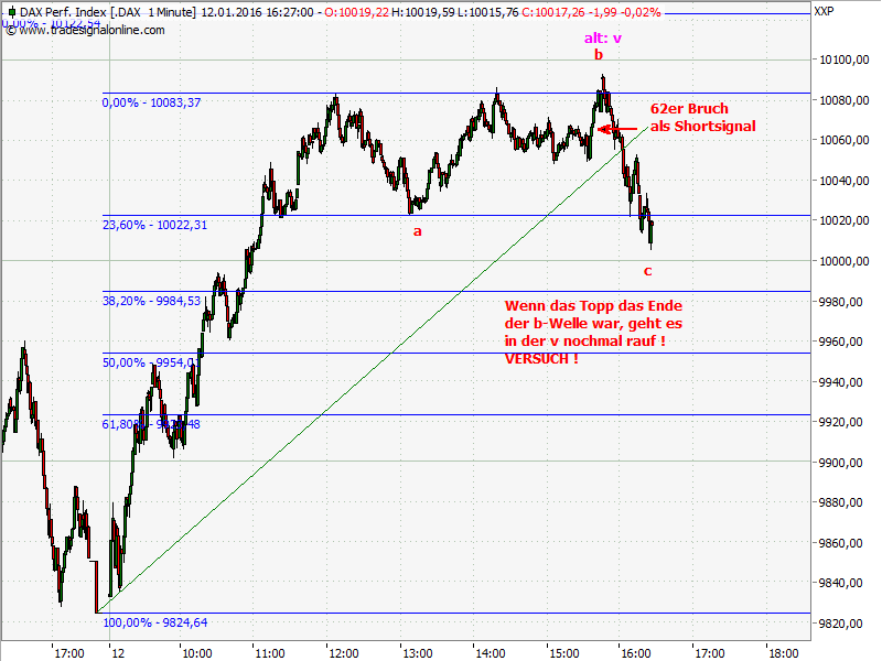 Elliott Wave DAX daily 884408