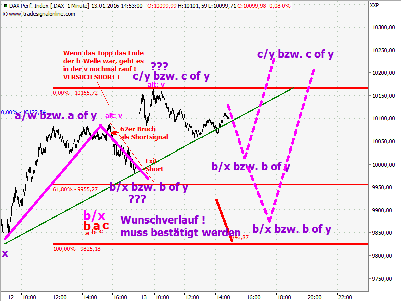 Elliott Wave DAX daily 884683