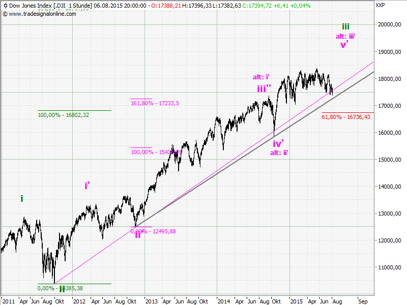 Elliott Wave DAX daily 847123