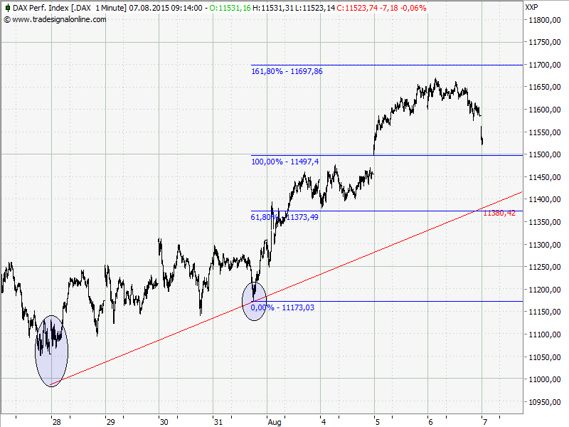 Elliott Wave DAX daily 847247