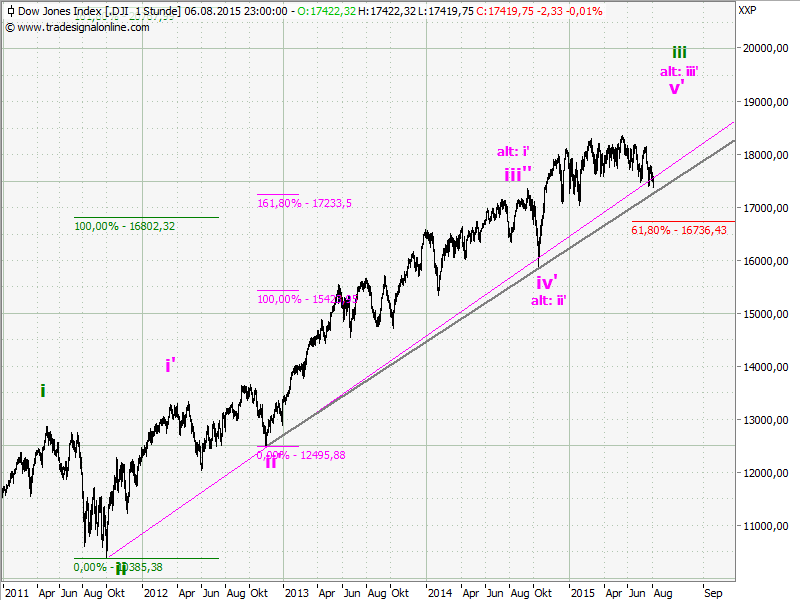 Elliott Wave DAX daily 847314