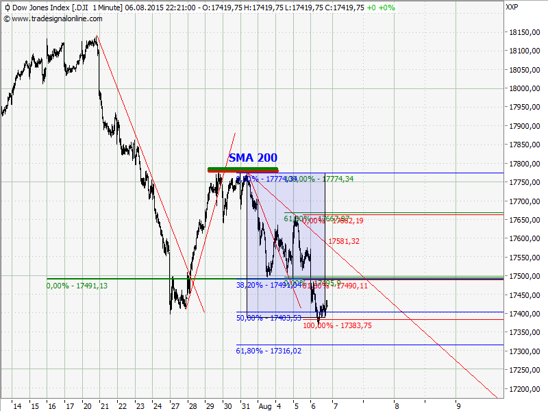 Elliott Wave DAX daily 847327