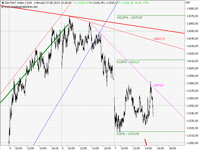 Elliott Wave DAX daily 847335