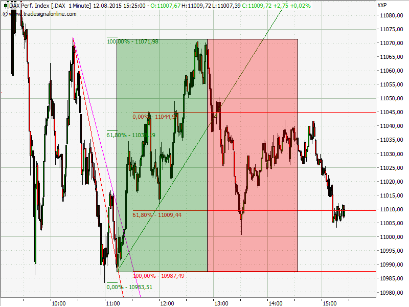 Elliott Wave DAX daily 848532