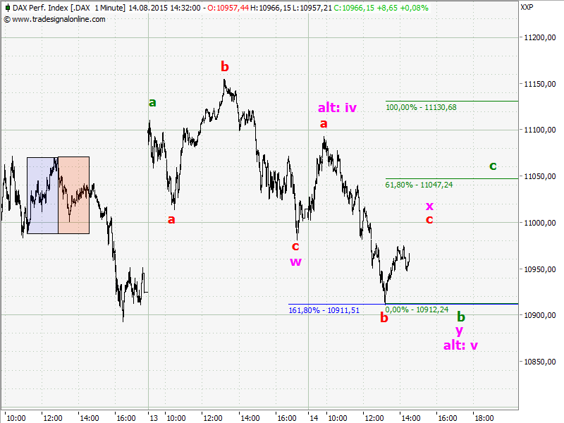 Elliott Wave DAX daily 849233