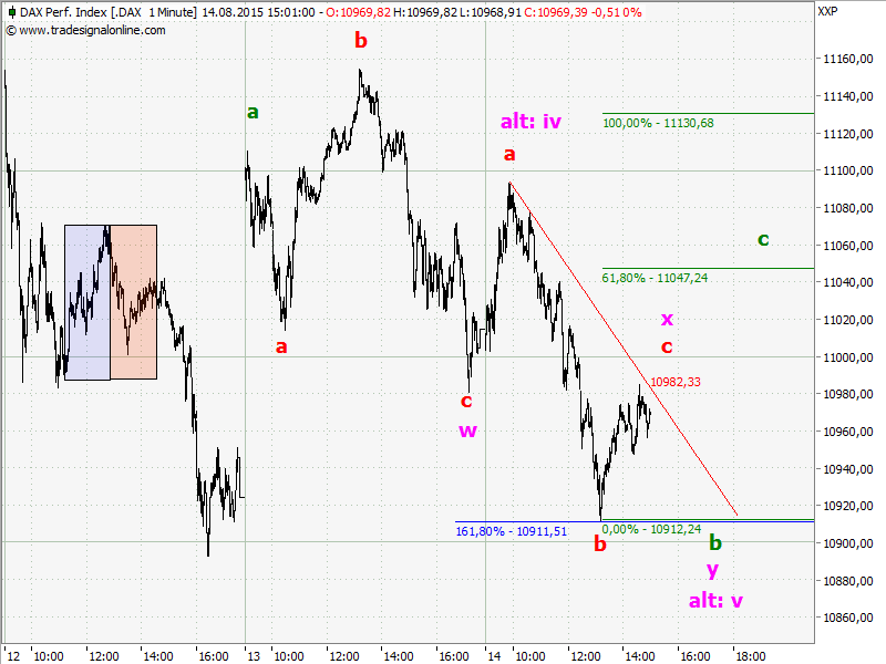 Elliott Wave DAX daily 849251