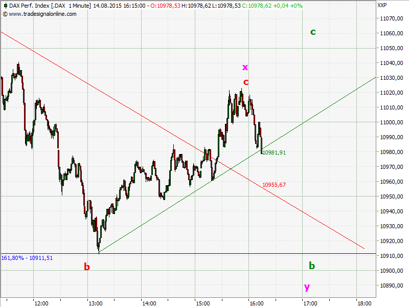 Elliott Wave DAX daily 849269