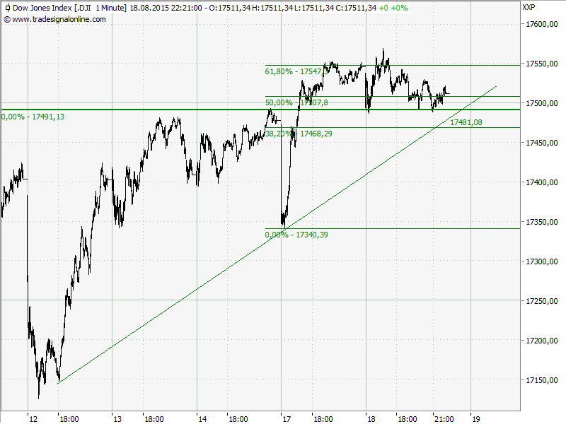 Elliott Wave DAX daily 850437