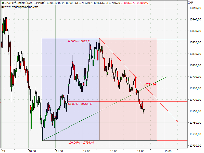 Elliott Wave DAX daily 850455