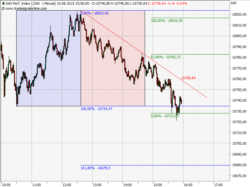 Elliott Wave DAX daily 850480