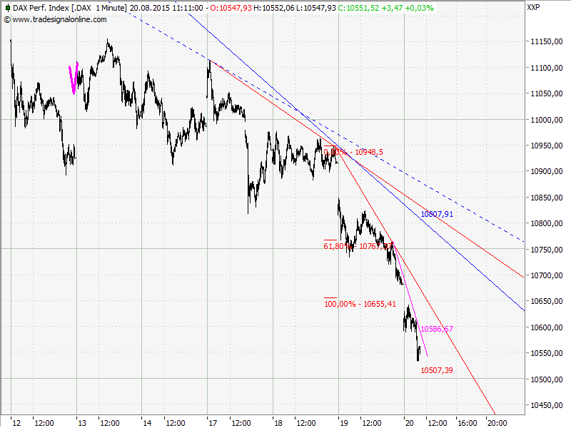 Elliott Wave DAX daily 850799