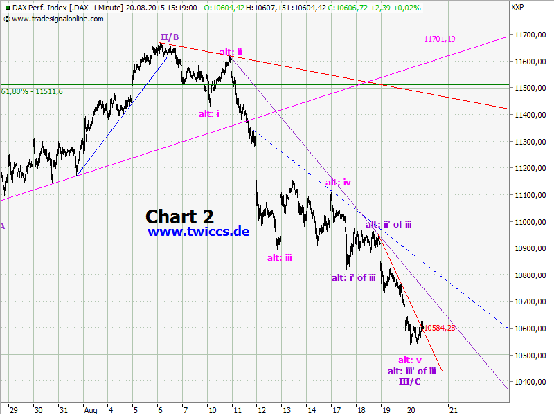 Elliott Wave DAX daily 850880