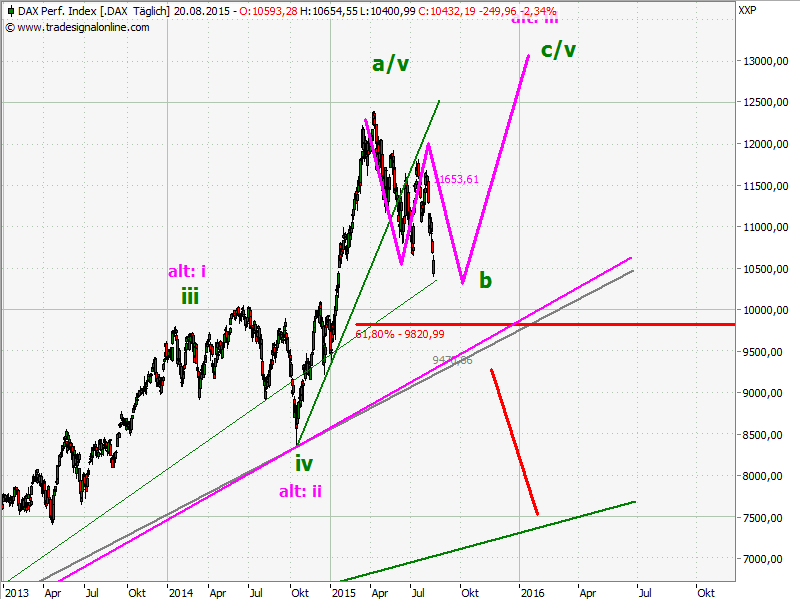 Elliott Wave DAX daily 850961