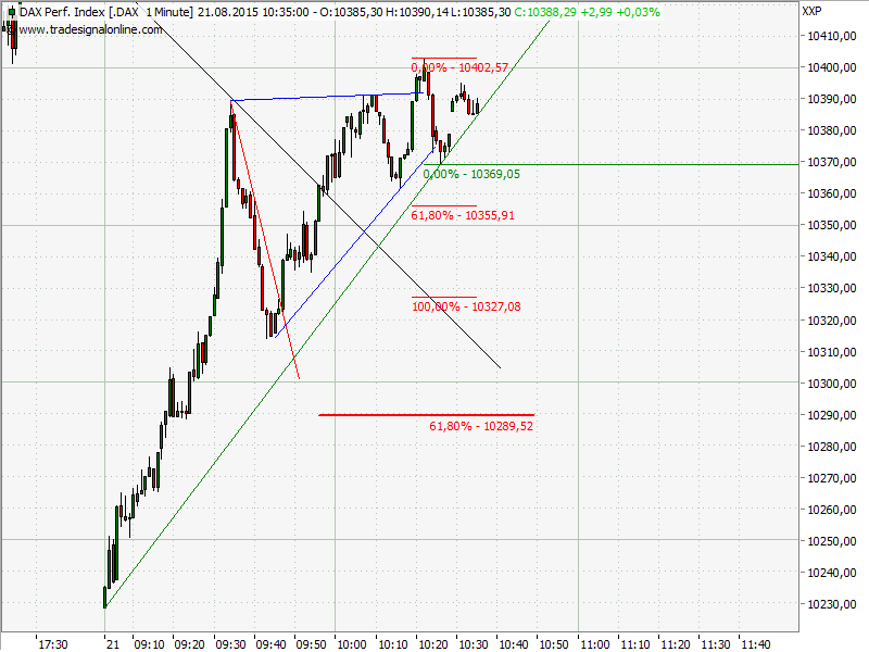 Elliott Wave DAX daily 851169